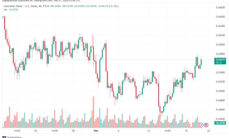 تحليل الدولار الأسترالي AUDUSD - 2122024