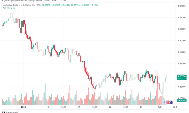 تحليل الدولار الأسترالي AUDUSD - 222024