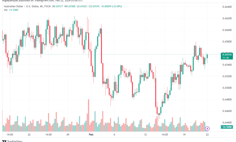 تحليل الدولار الأسترالي AUDUSD - 2222024