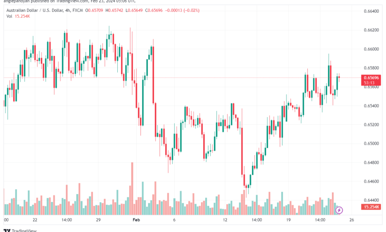 تحليل الدولار الأسترالي AUDUSD - 2322024