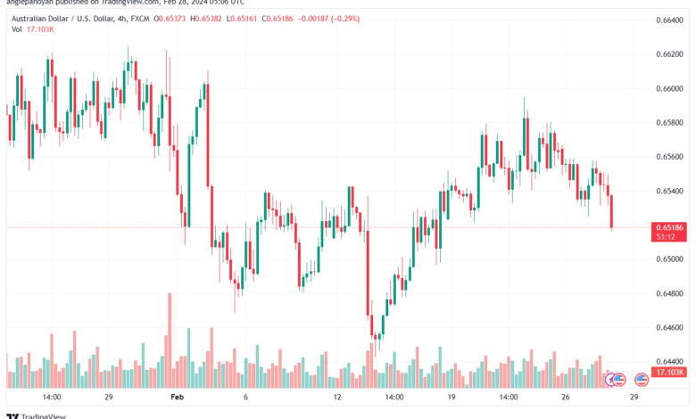 تحليل الدولار الأسترالي AUDUSD - 2822024