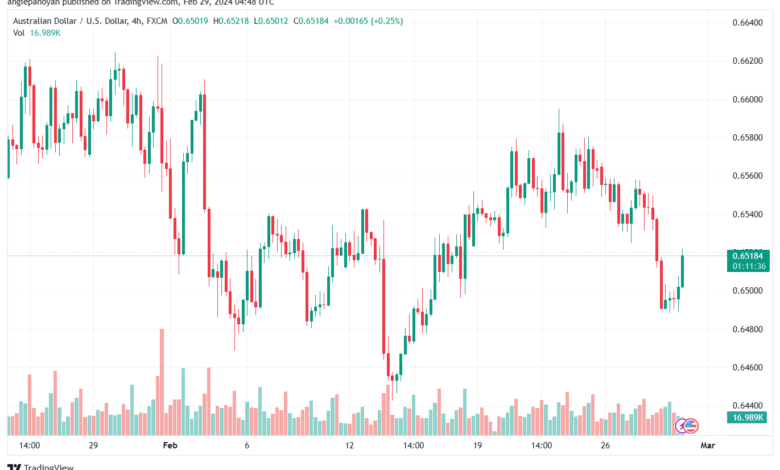 تحليل الدولار الأسترالي AUDUSD - 2922024