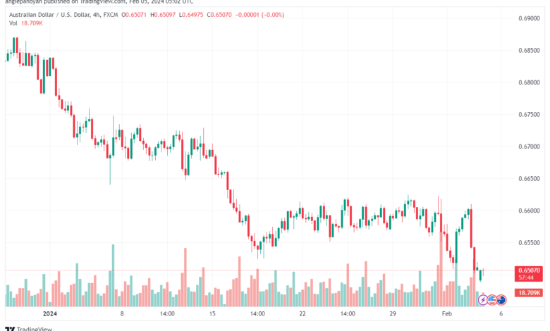 تحليل الدولار الأسترالي AUDUSD - 522024