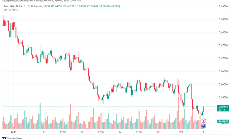 تحليل الدولار الأسترالي AUDUSD - 622024