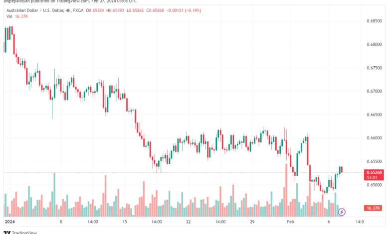 تحليل الدولار الأسترالي AUDUSD - 722024