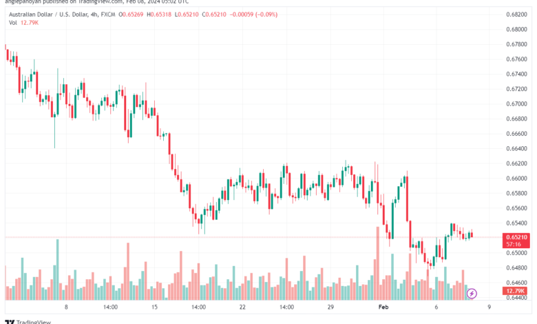 تحليل الدولار الأسترالي AUDUSD - 822024