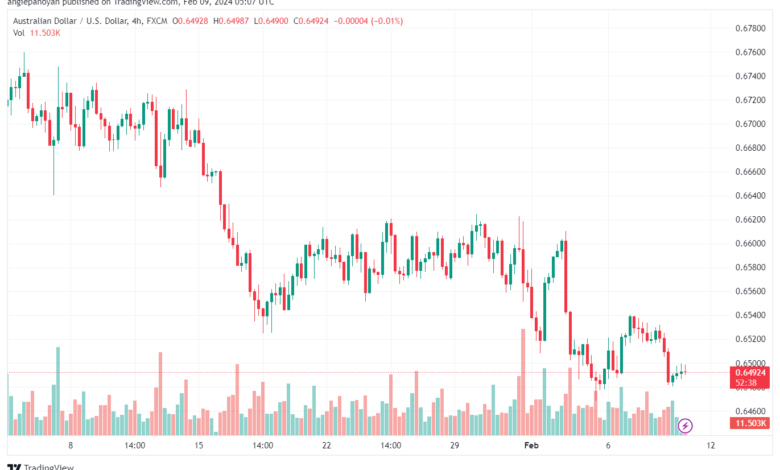 تحليل الدولار الأسترالي AUDUSD - 922024