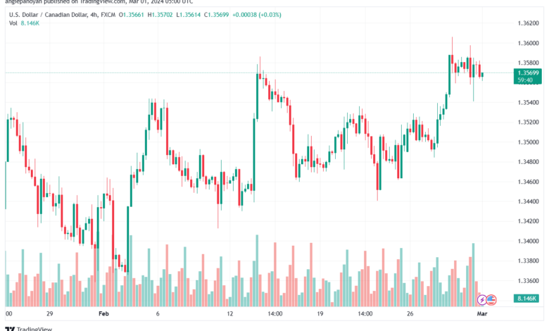 تحليل الدولار الكندي - USDCAD 132024