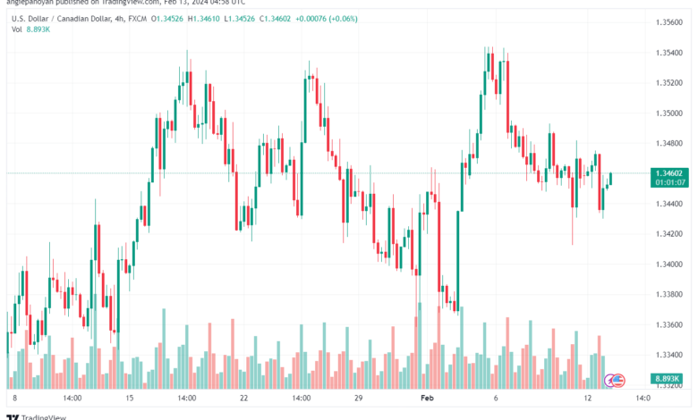 تحليل الدولار الكندي - USDCAD 1322024