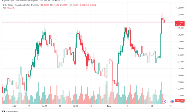 تحليل الدولار الكندي - USDCAD 1422024