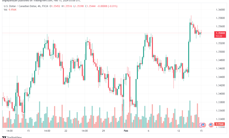 تحليل الدولار الكندي - USDCAD 1522024