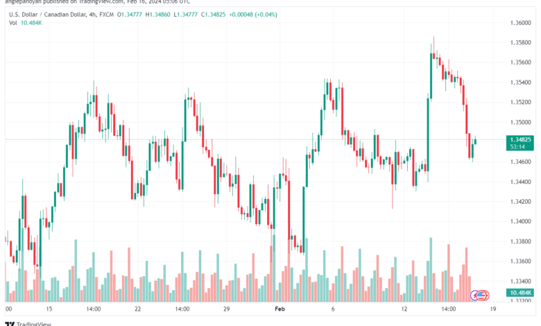 تحليل الدولار الكندي - USDCAD 1622024