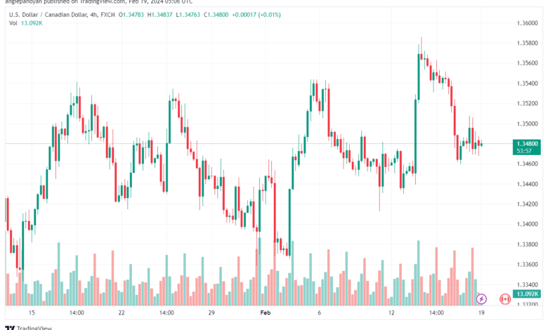 تحليل الدولار الكندي - USDCAD 1922024