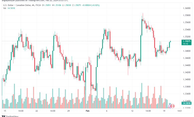 تحليل الدولار الكندي - USDCAD 2022024