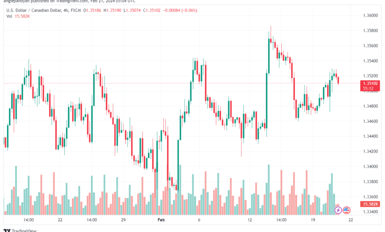 تحليل الدولار الكندي - USDCAD 2122024