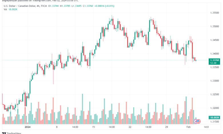 تحليل الدولار الكندي - USDCAD 222024