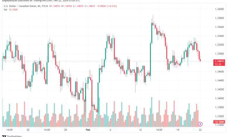 تحليل الدولار الكندي - USDCAD 2222024