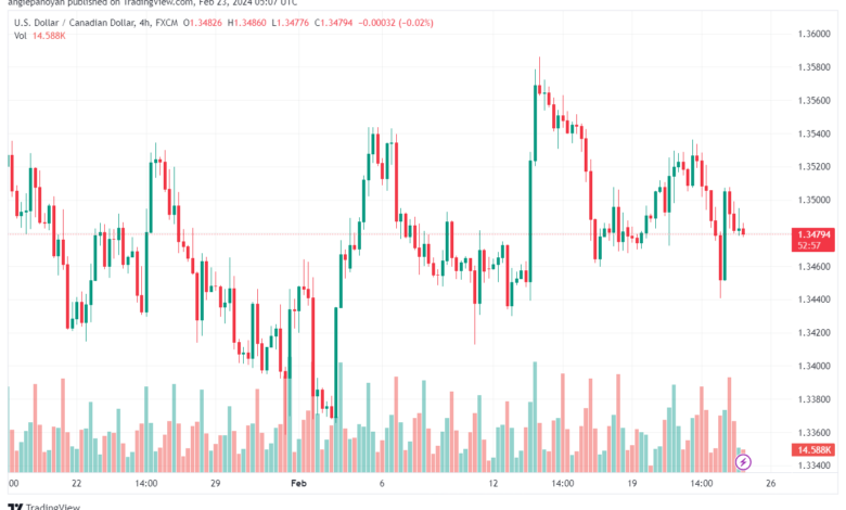 تحليل الدولار الكندي - USDCAD 2322024