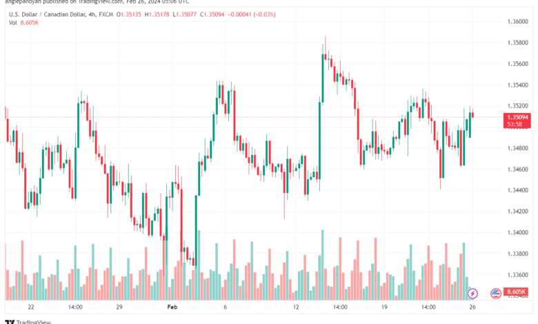 تحليل الدولار الكندي - USDCAD 2622024