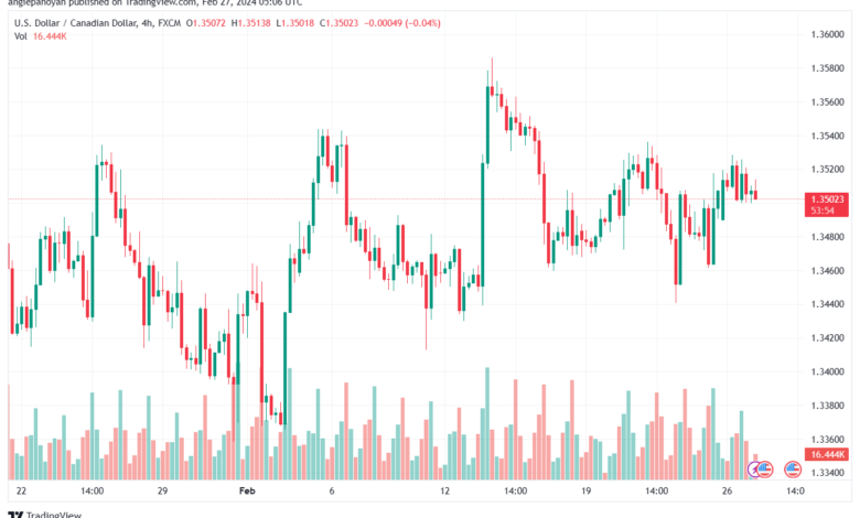 تحليل الدولار الكندي - USDCAD 2722024