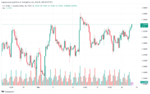 تحليل الدولار الكندي - USDCAD 2822024