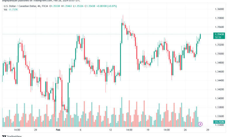 تحليل الدولار الكندي - USDCAD 2822024