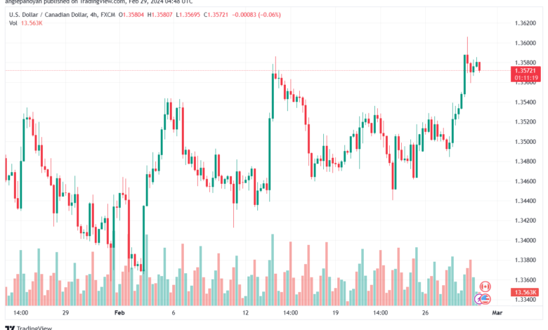 تحليل الدولار الكندي - USDCAD 2922024