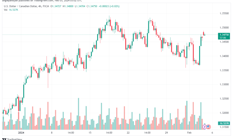 تحليل الدولار الكندي - USDCAD 522024