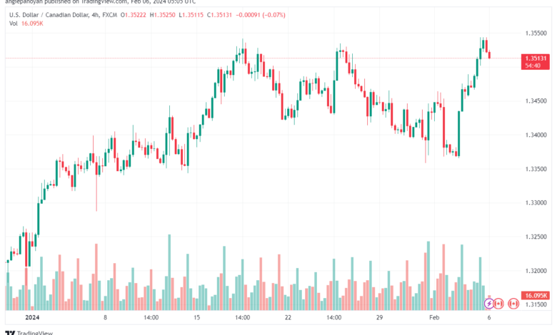 تحليل الدولار الكندي - USDCAD 622024