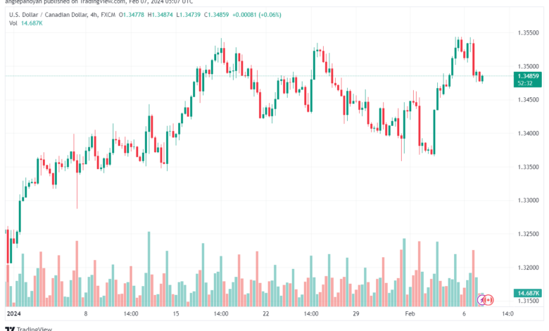 تحليل الدولار الكندي - USDCAD 722024