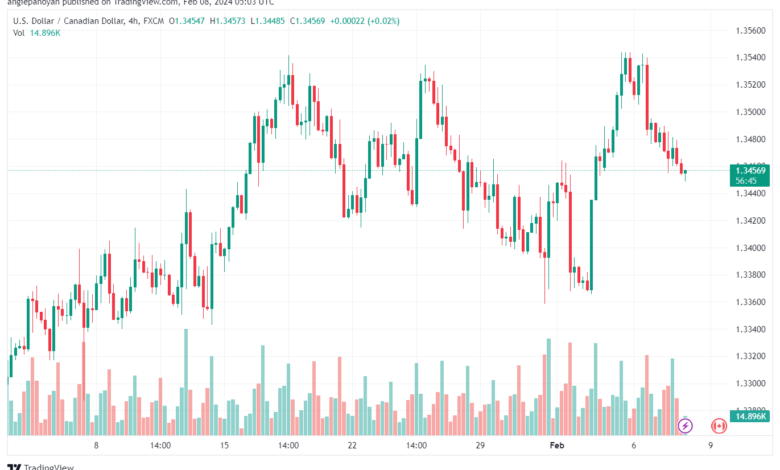 تحليل الدولار الكندي - USDCAD 822024