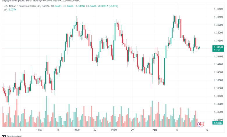 تحليل الدولار الكندي - USDCAD 922024