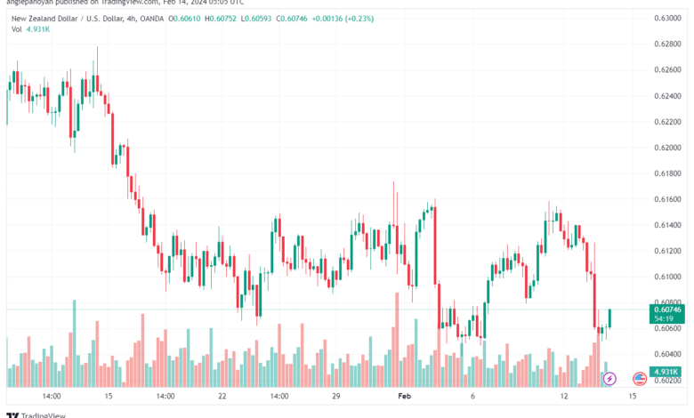 تحليل الدولار النيوزلندي NZDUSD - 1422024