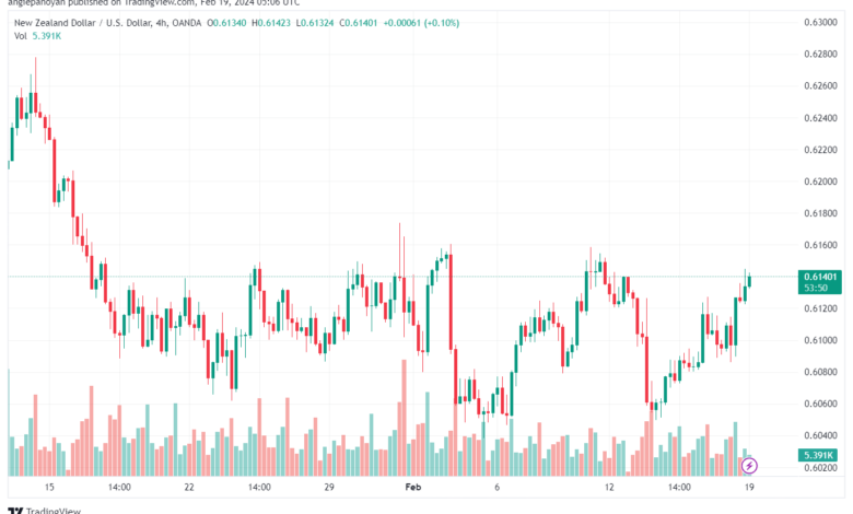 تحليل الدولار النيوزلندي NZDUSD - 1922024