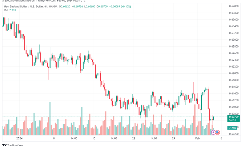 تحليل الدولار النيوزلندي NZDUSD - 522024