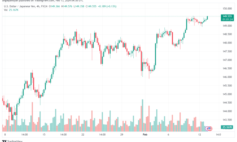 تحليل الدولار ين USDJPY - 1322024