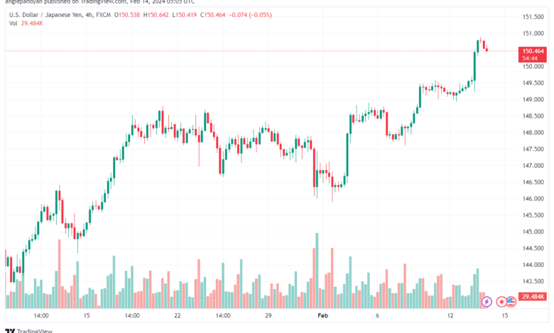 تحليل الدولار ين USDJPY - 1422024