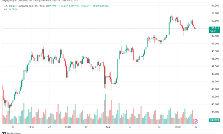 تحليل الدولار ين USDJPY - 1922024