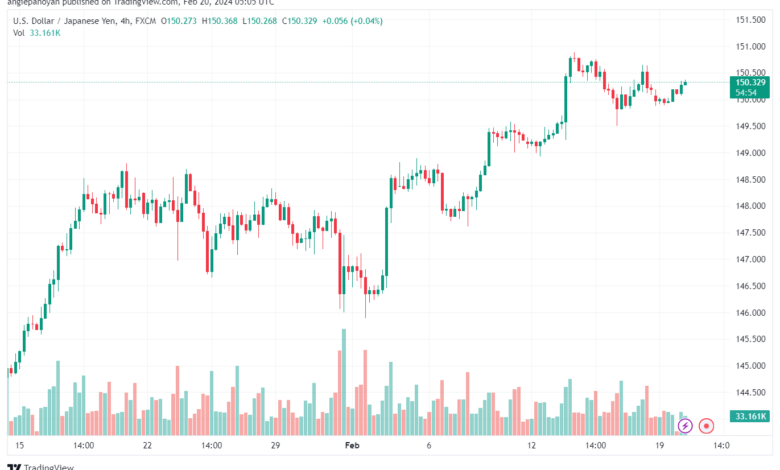 تحليل الدولار ين USDJPY - 2022024