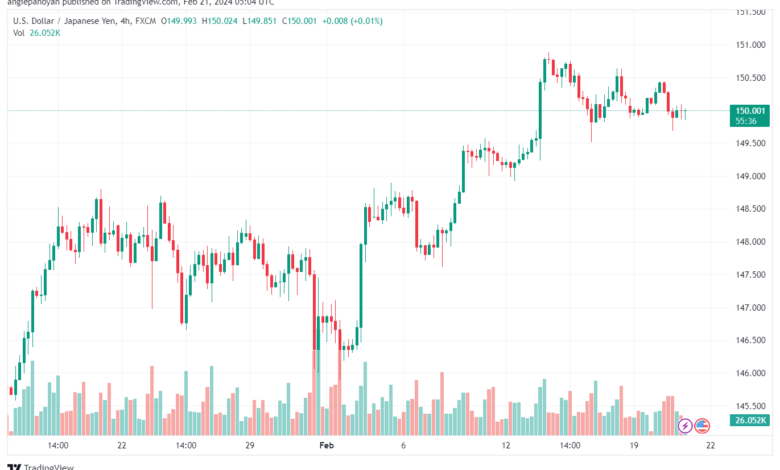 تحليل الدولار ين USDJPY - 2122024