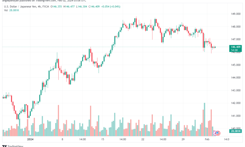 تحليل الدولار ين USDJPY - 222024