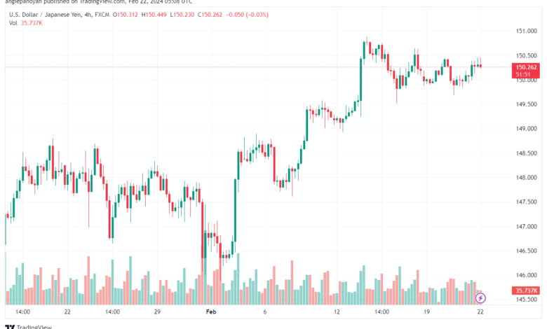 تحليل الدولار ين USDJPY - 2222024