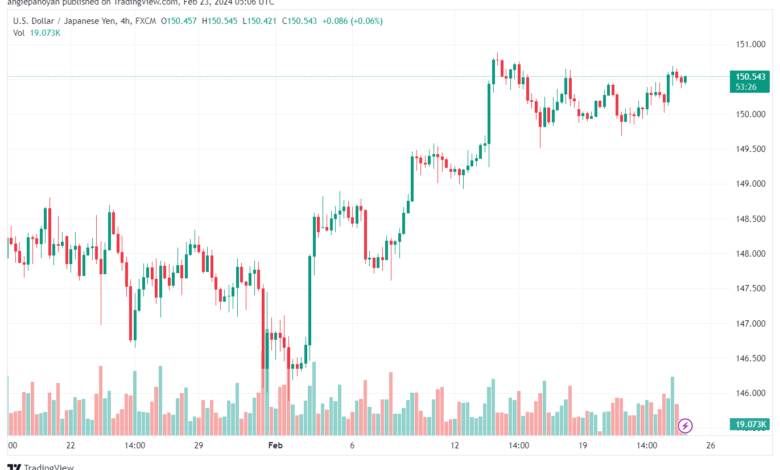 تحليل الدولار ين USDJPY - 2322024