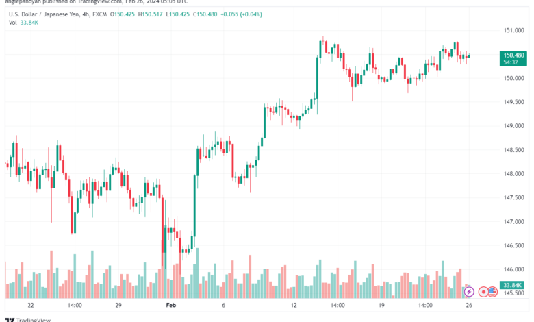 تحليل الدولار ين USDJPY - 2622024