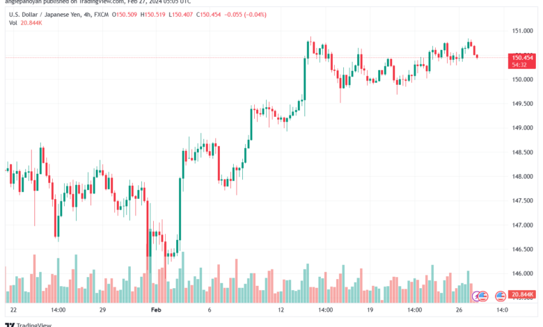 تحليل الدولار ين USDJPY - 2722024