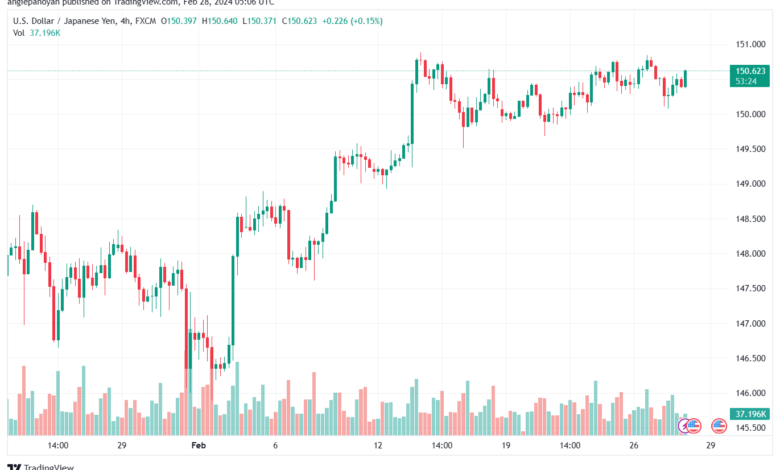 تحليل الدولار ين USDJPY - 2822024