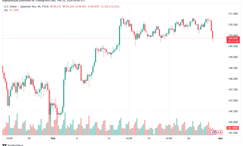 تحليل الدولار ين USDJPY - 2922024