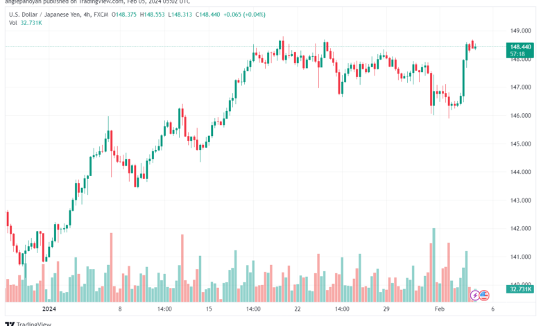 تحليل الدولار ين USDJPY - 522024