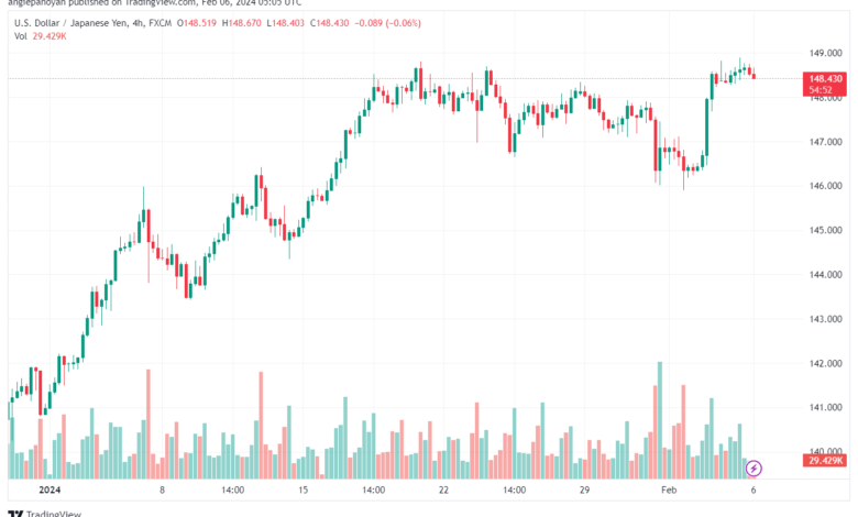 تحليل الدولار ين USDJPY - 622024