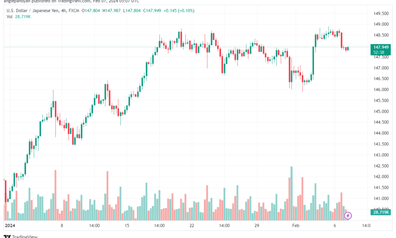 تحليل الدولار ين USDJPY - 722024